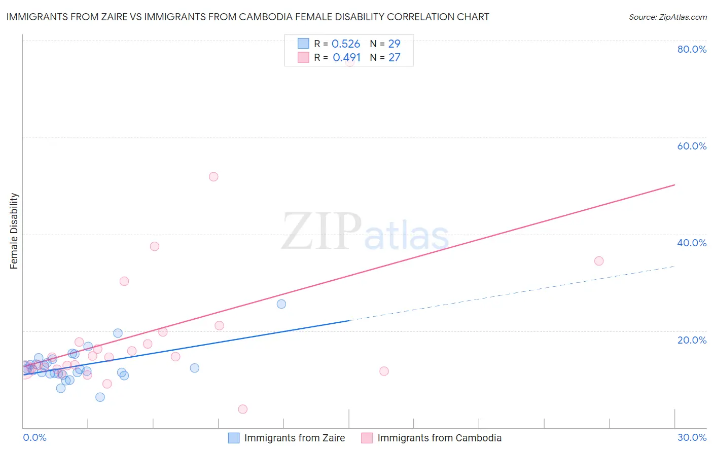 Immigrants from Zaire vs Immigrants from Cambodia Female Disability