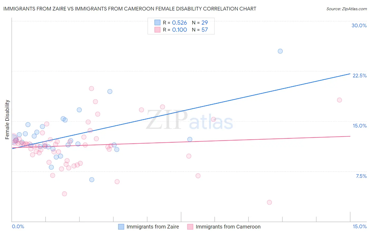 Immigrants from Zaire vs Immigrants from Cameroon Female Disability