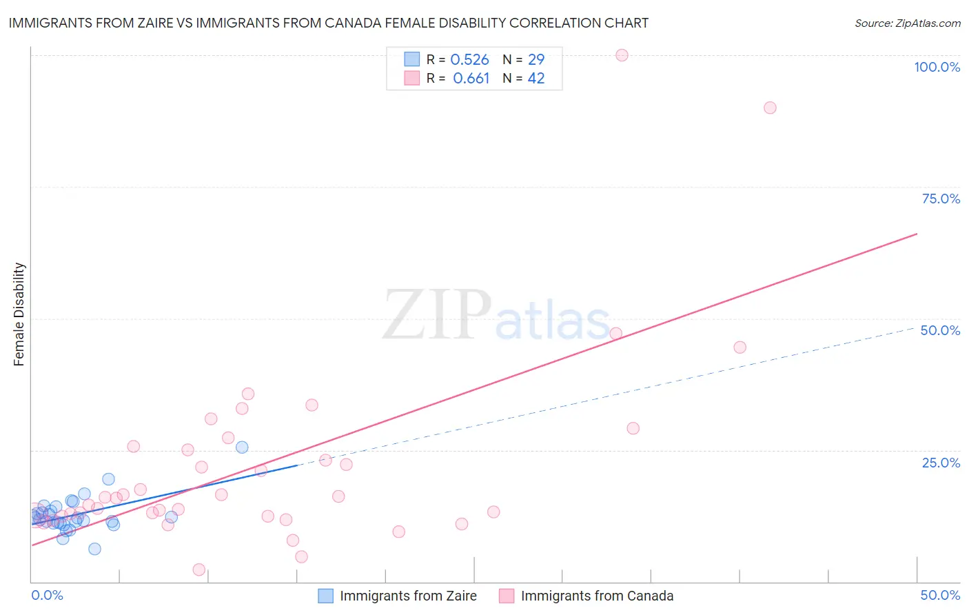 Immigrants from Zaire vs Immigrants from Canada Female Disability