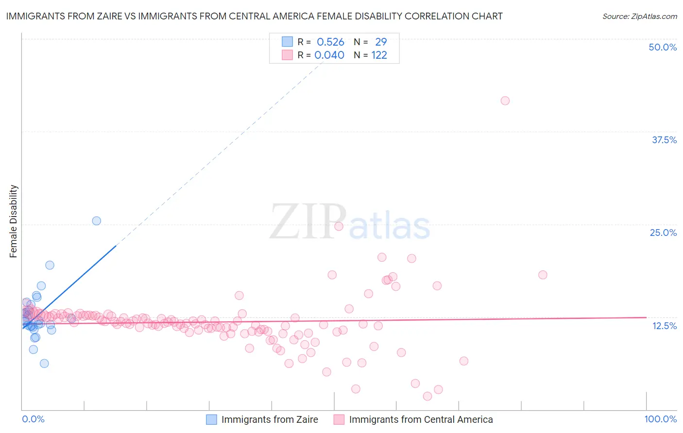 Immigrants from Zaire vs Immigrants from Central America Female Disability