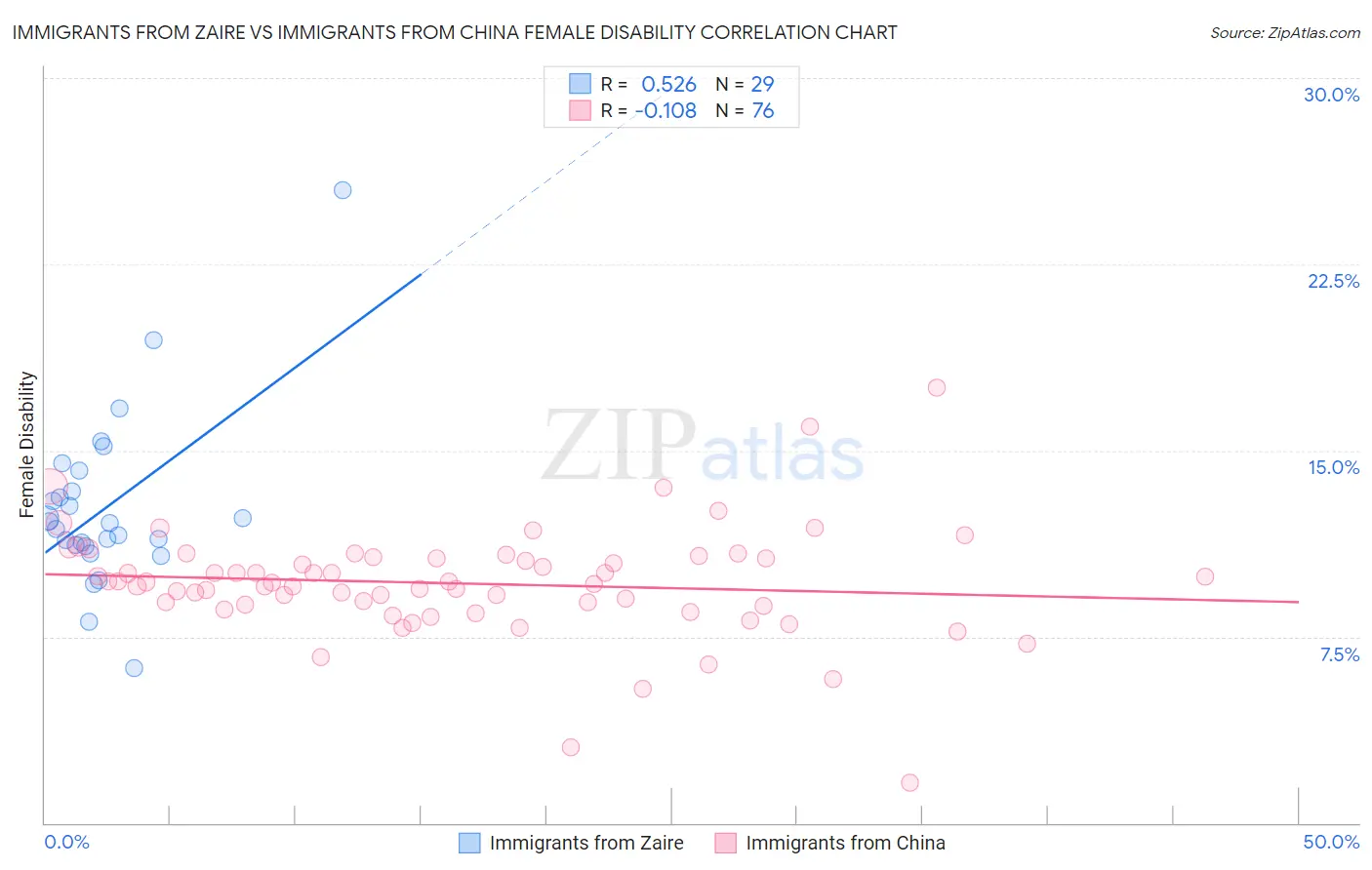Immigrants from Zaire vs Immigrants from China Female Disability