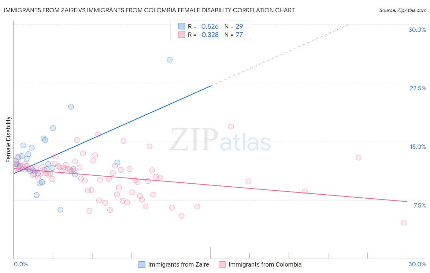 Immigrants from Zaire vs Immigrants from Colombia Female Disability