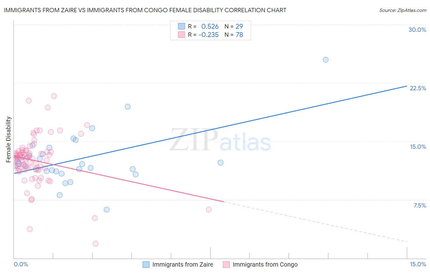 Immigrants from Zaire vs Immigrants from Congo Female Disability