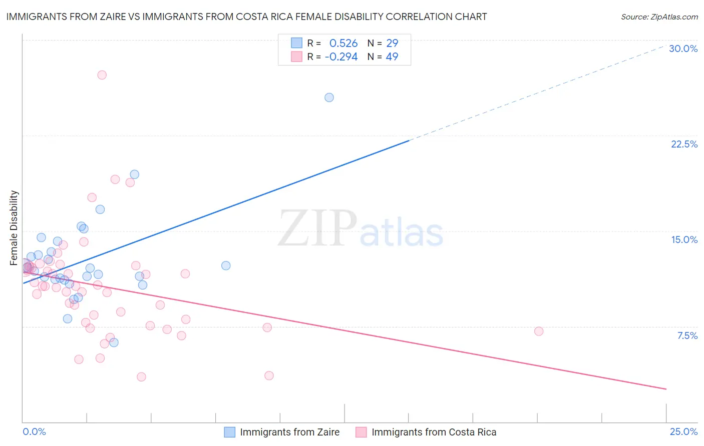 Immigrants from Zaire vs Immigrants from Costa Rica Female Disability