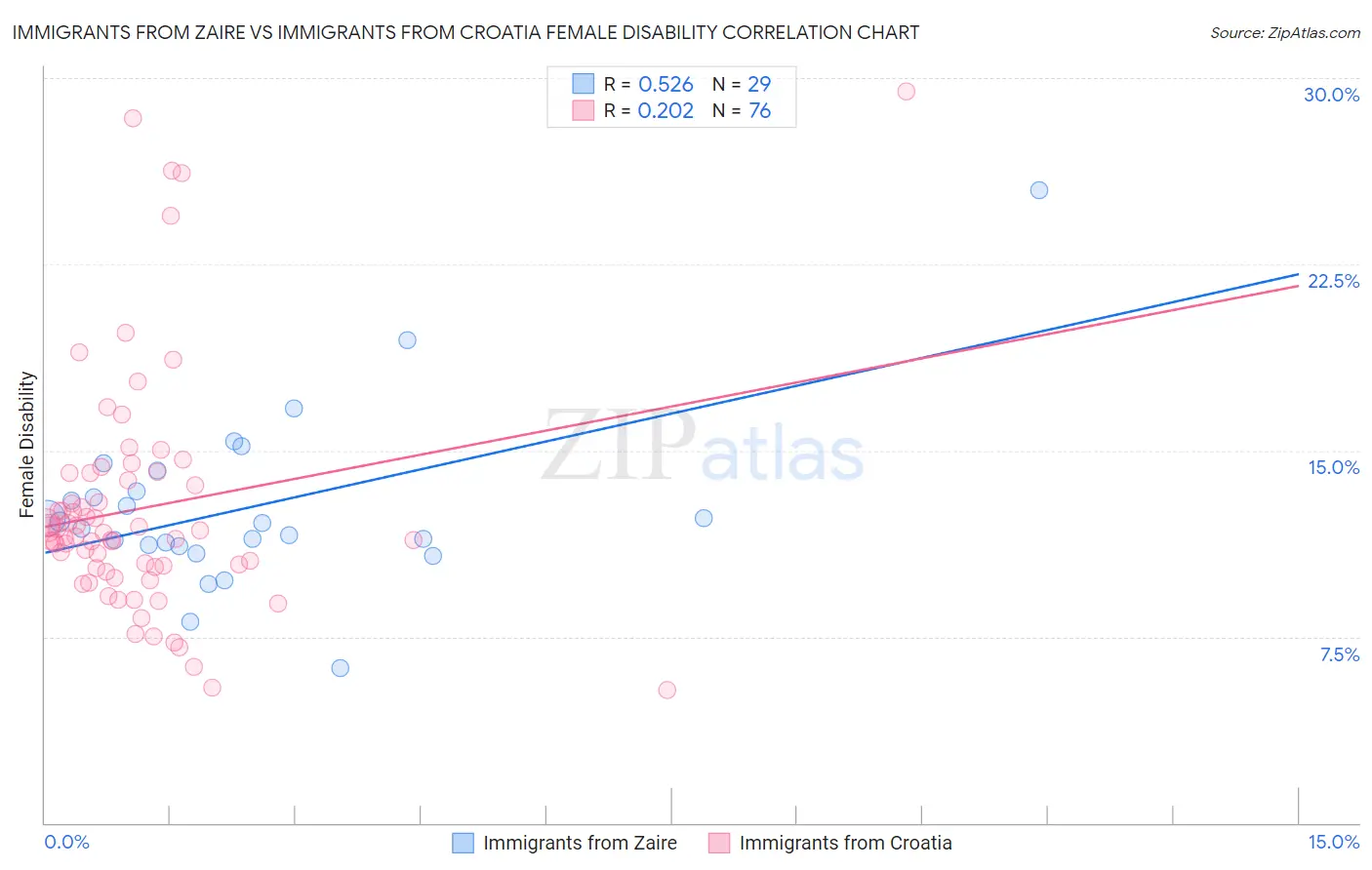 Immigrants from Zaire vs Immigrants from Croatia Female Disability