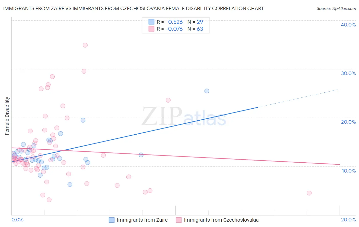 Immigrants from Zaire vs Immigrants from Czechoslovakia Female Disability