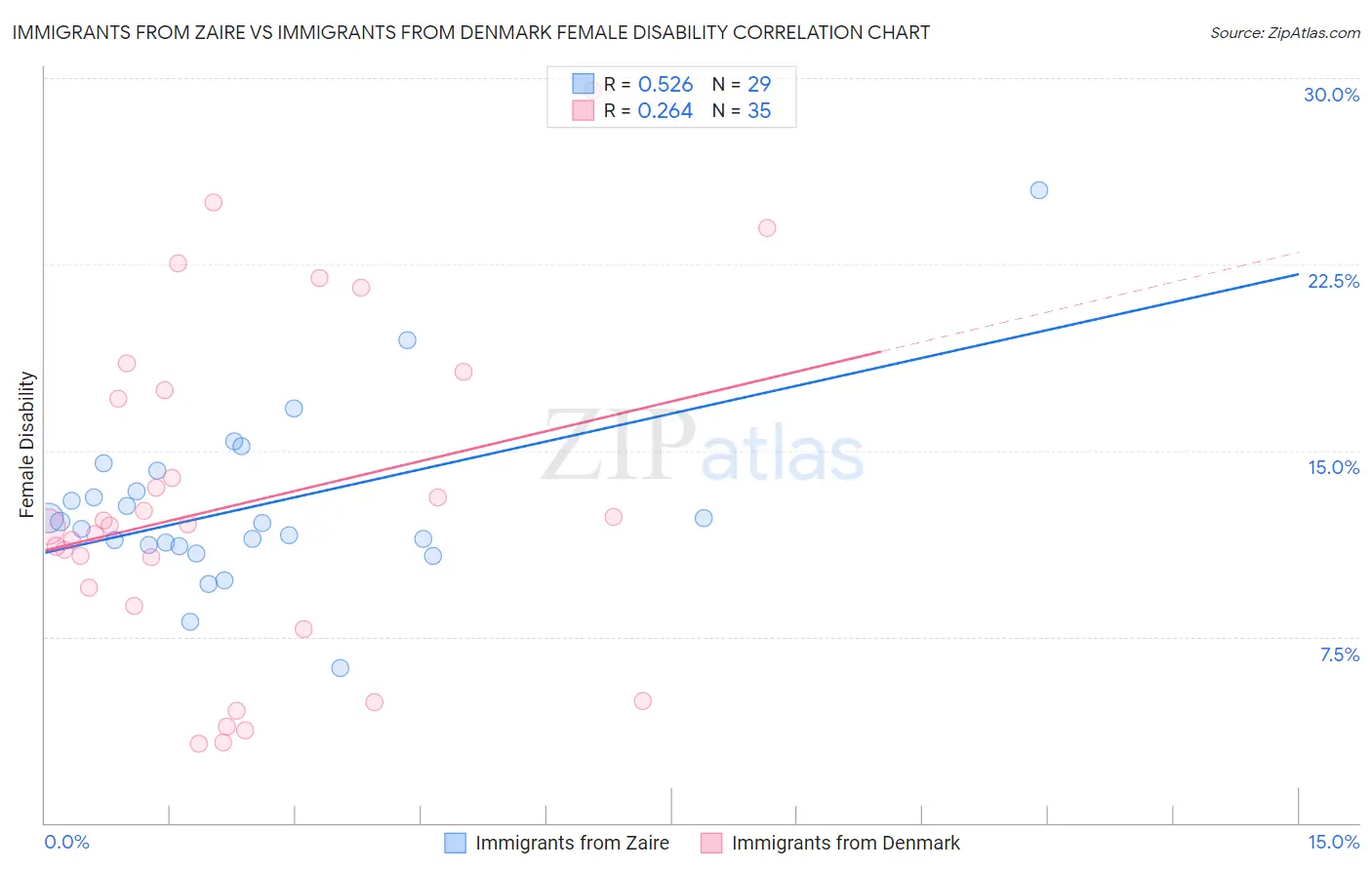 Immigrants from Zaire vs Immigrants from Denmark Female Disability