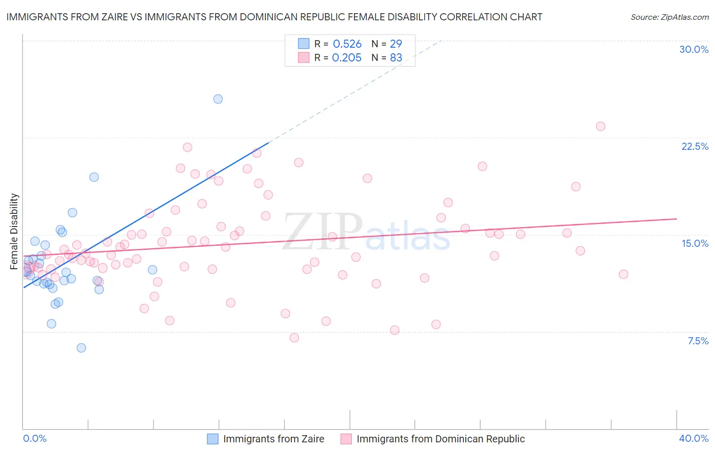 Immigrants from Zaire vs Immigrants from Dominican Republic Female Disability