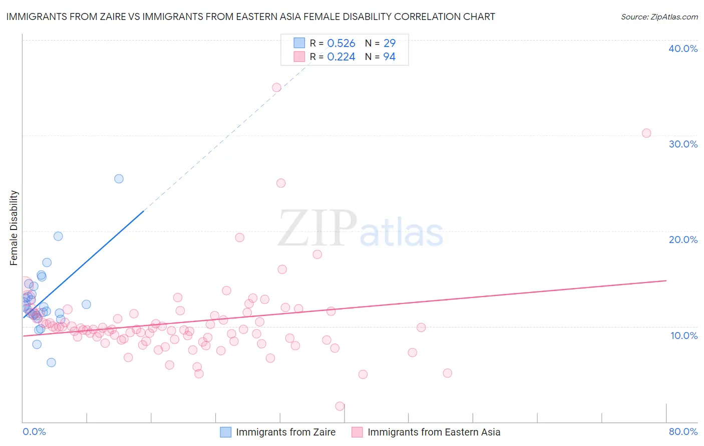 Immigrants from Zaire vs Immigrants from Eastern Asia Female Disability