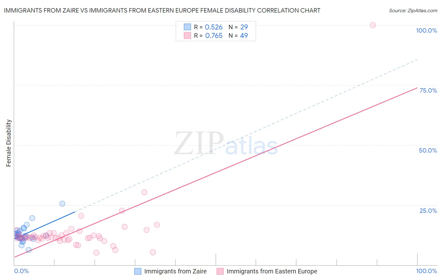 Immigrants from Zaire vs Immigrants from Eastern Europe Female Disability