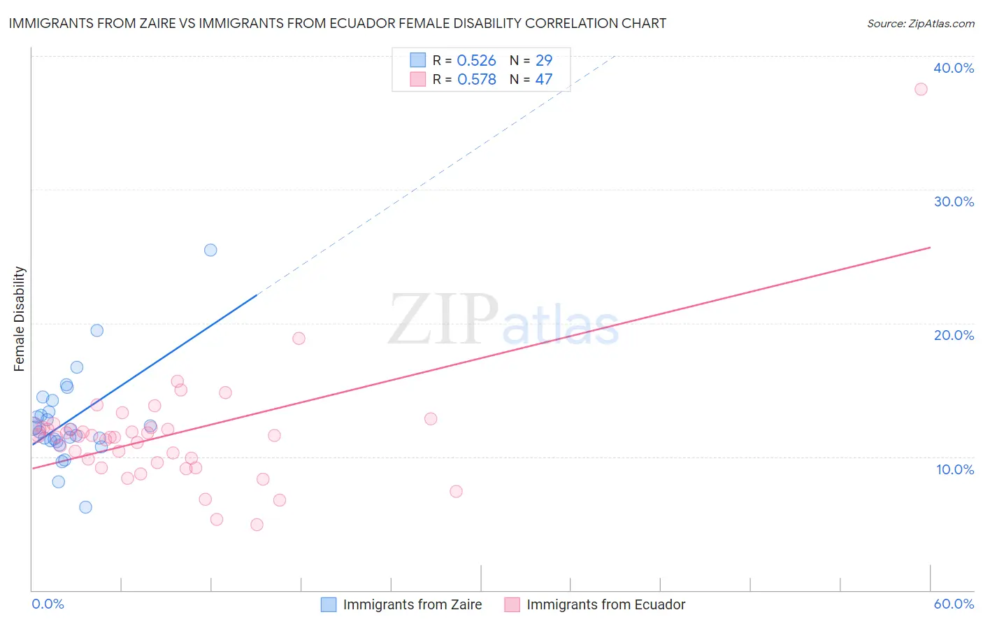 Immigrants from Zaire vs Immigrants from Ecuador Female Disability