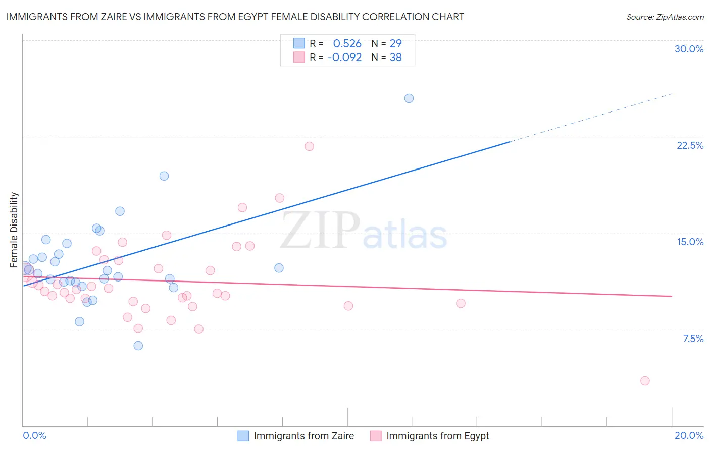 Immigrants from Zaire vs Immigrants from Egypt Female Disability