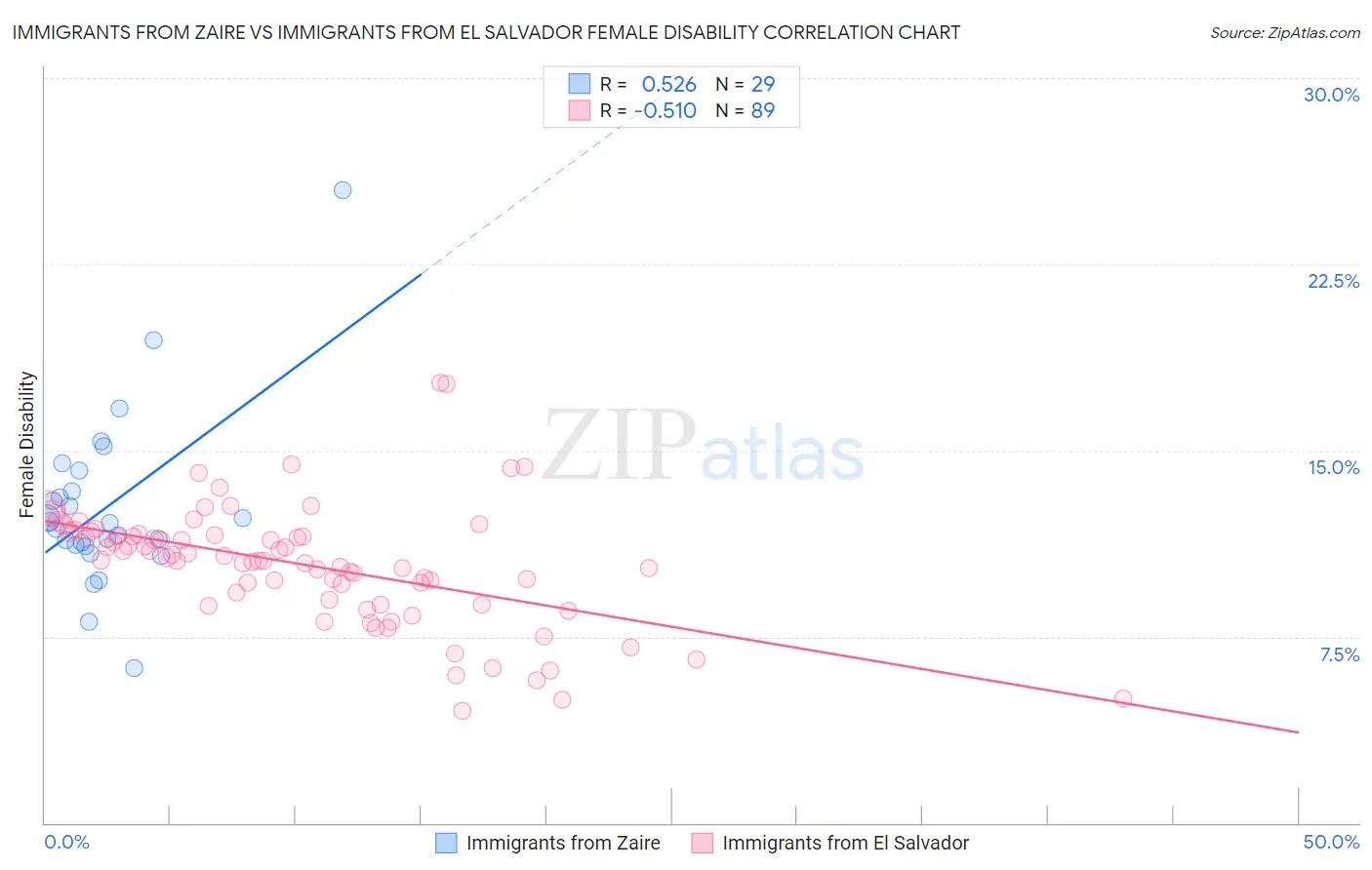 Immigrants from Zaire vs Immigrants from El Salvador Female Disability