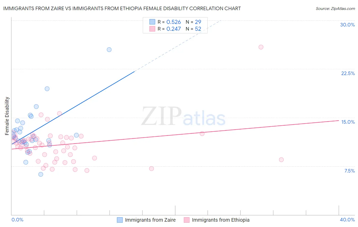 Immigrants from Zaire vs Immigrants from Ethiopia Female Disability