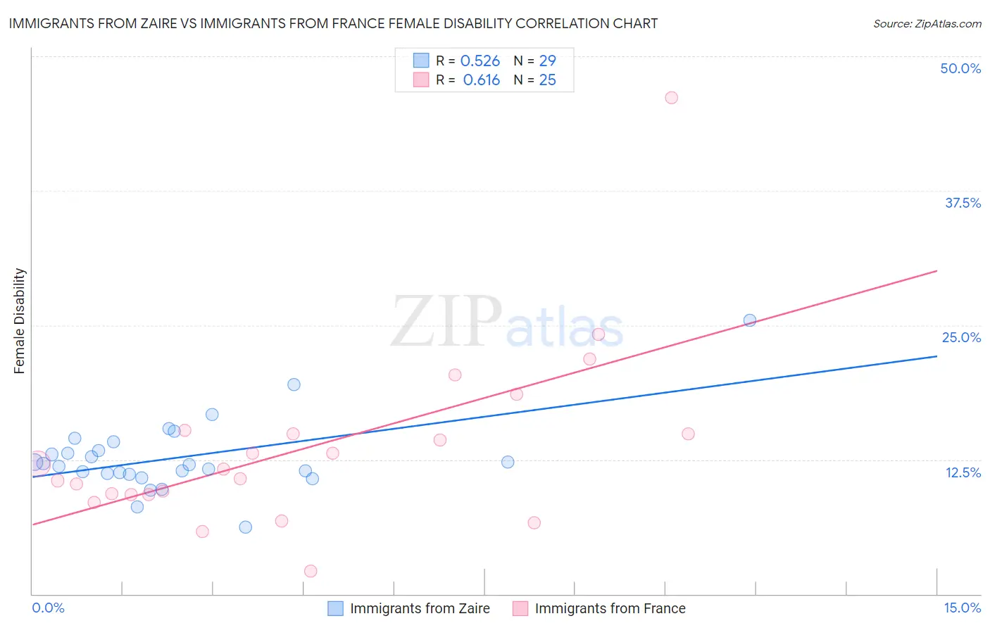 Immigrants from Zaire vs Immigrants from France Female Disability