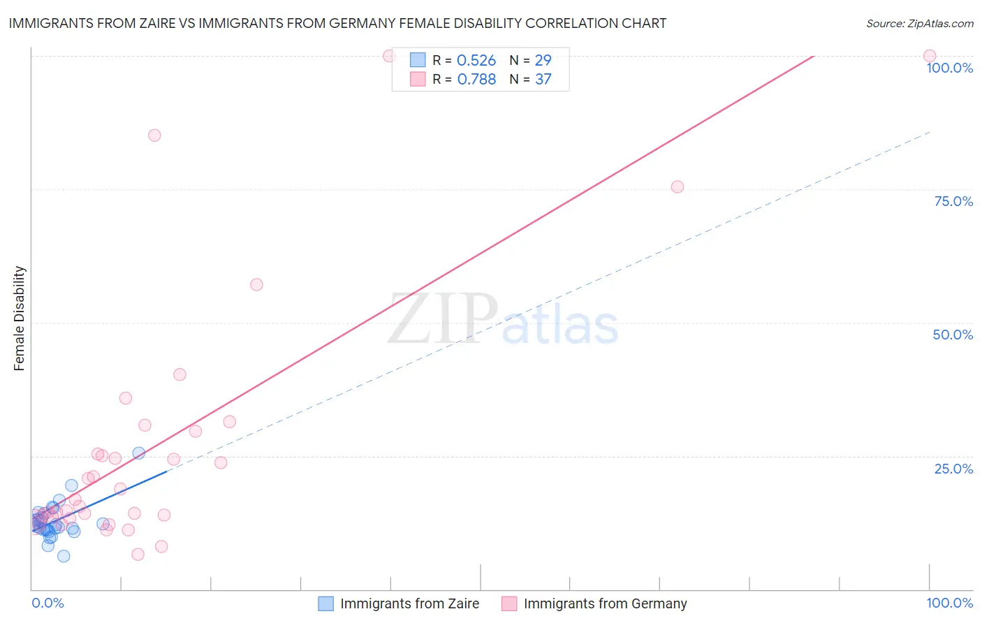 Immigrants from Zaire vs Immigrants from Germany Female Disability