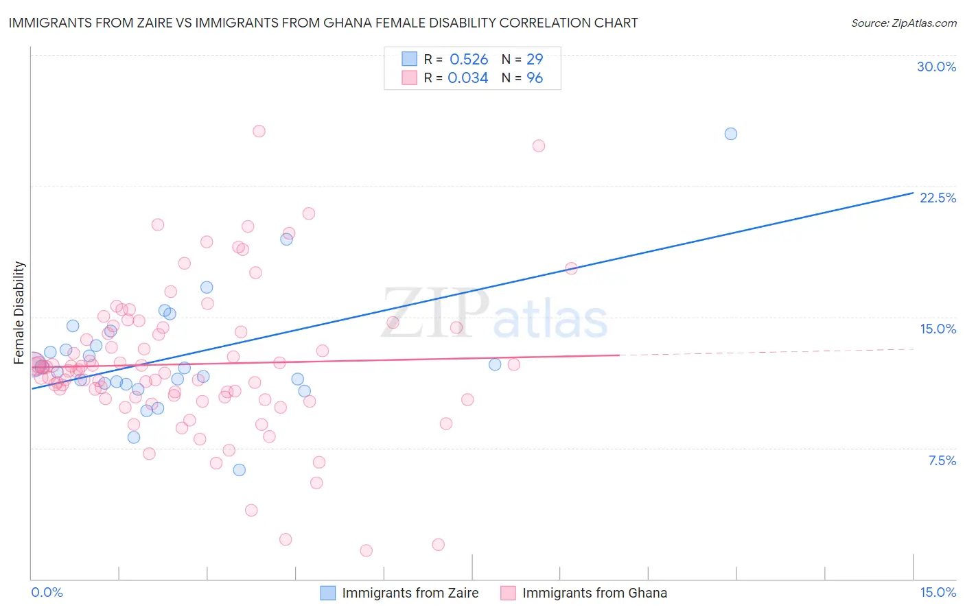 Immigrants from Zaire vs Immigrants from Ghana Female Disability