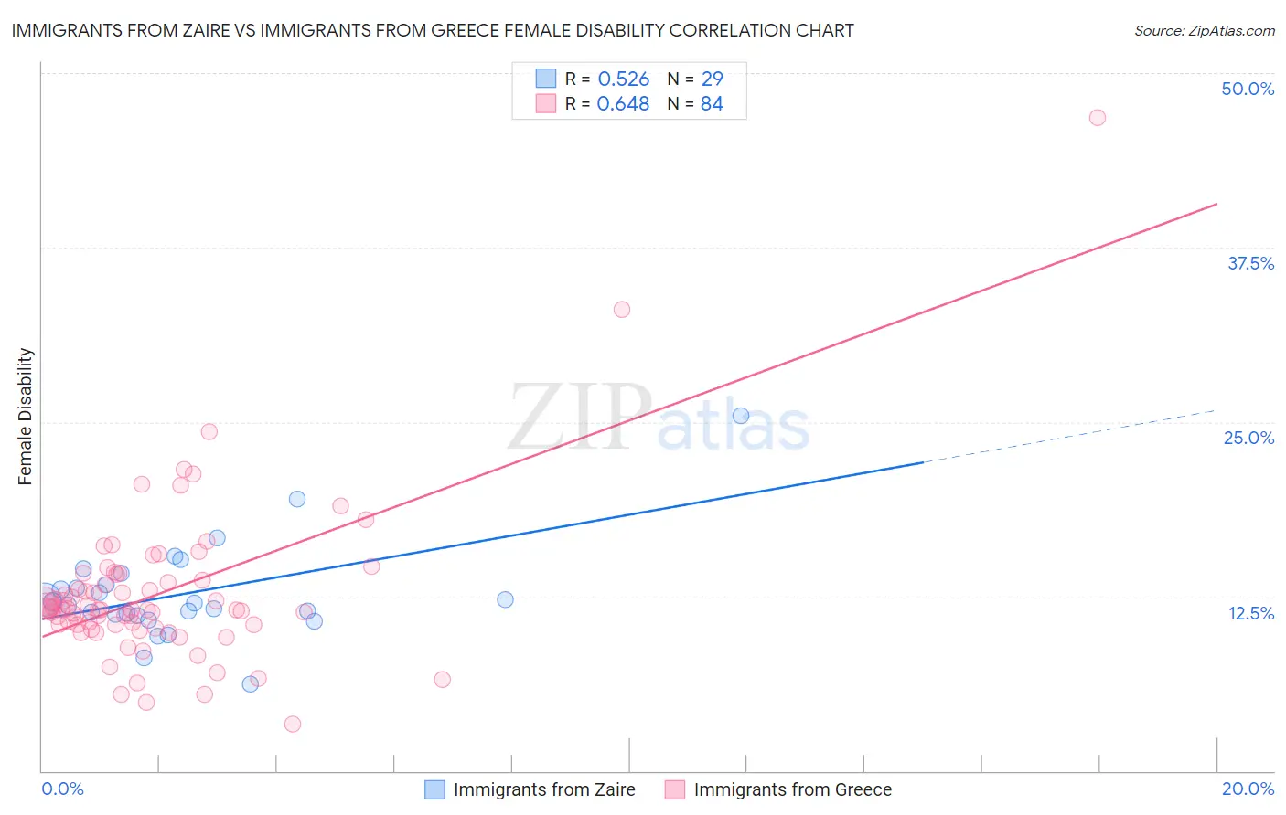 Immigrants from Zaire vs Immigrants from Greece Female Disability