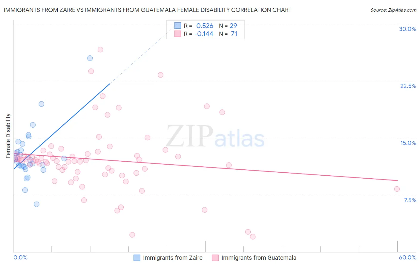 Immigrants from Zaire vs Immigrants from Guatemala Female Disability