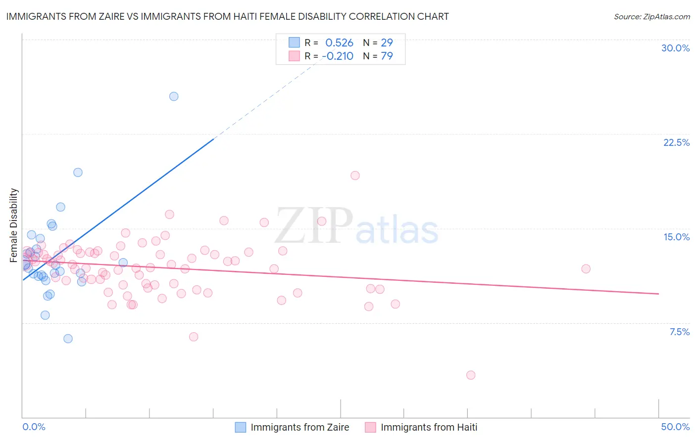 Immigrants from Zaire vs Immigrants from Haiti Female Disability