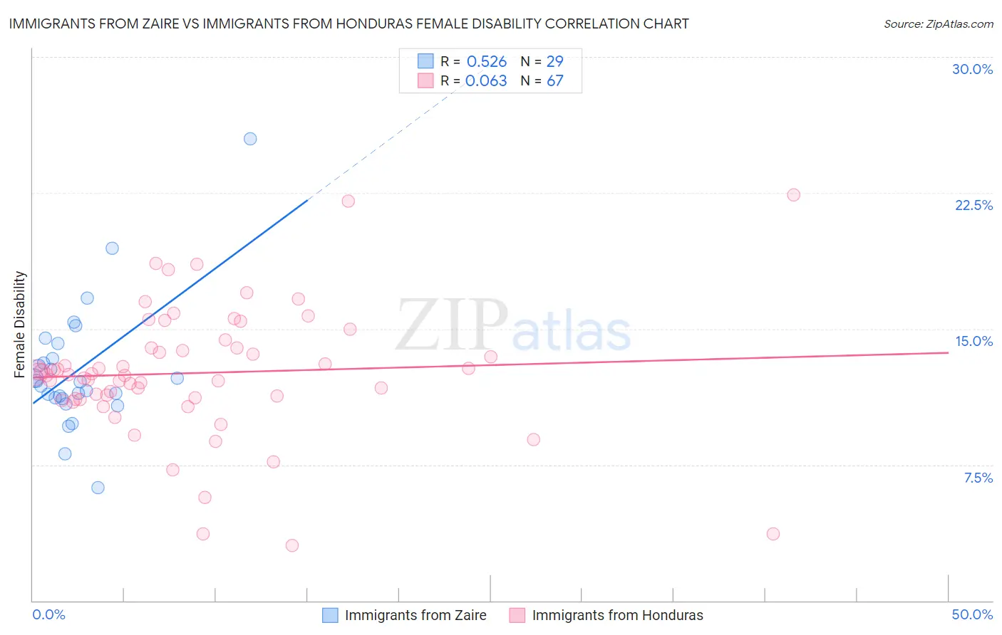 Immigrants from Zaire vs Immigrants from Honduras Female Disability