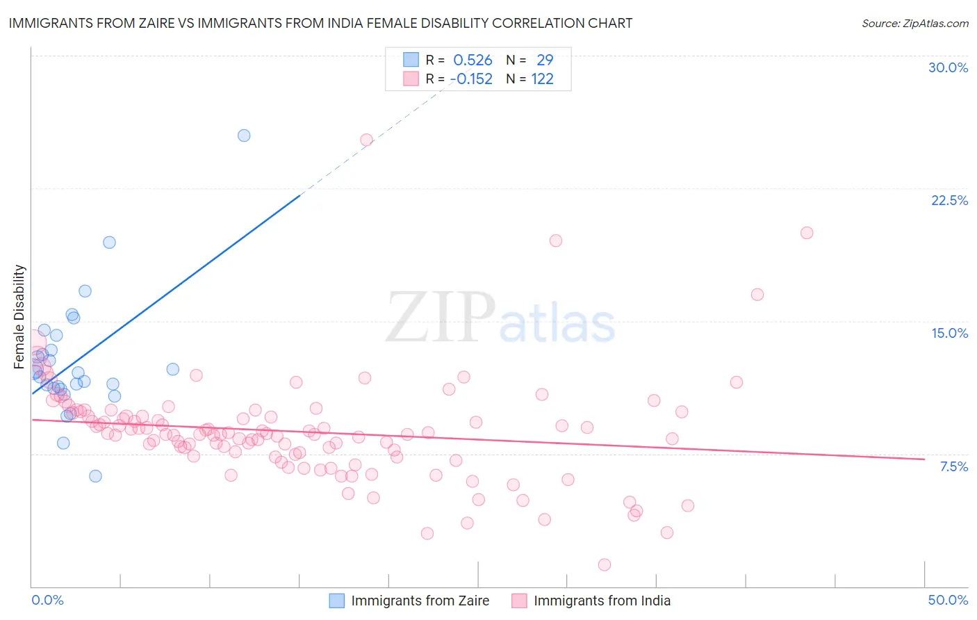 Immigrants from Zaire vs Immigrants from India Female Disability
