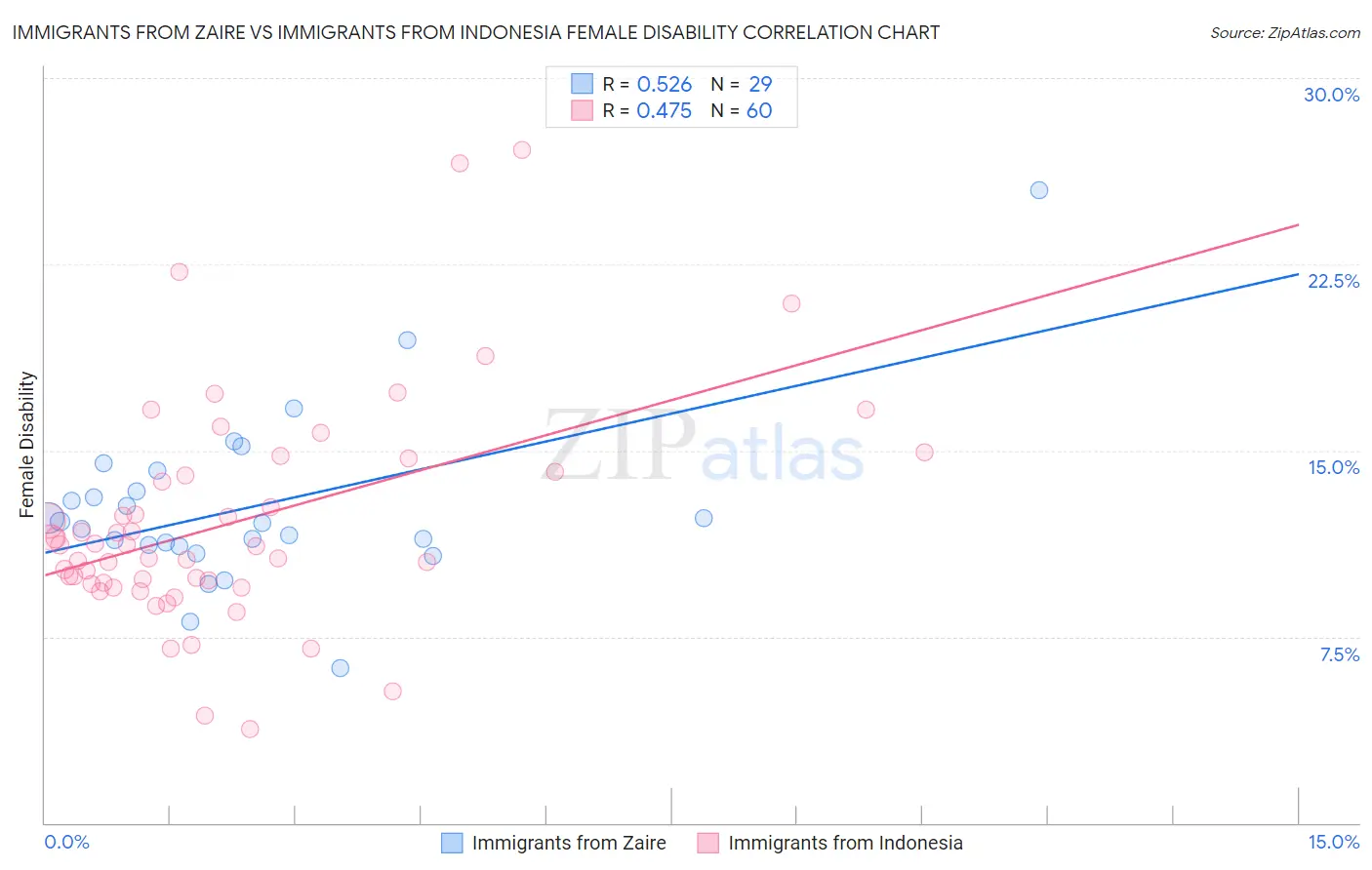 Immigrants from Zaire vs Immigrants from Indonesia Female Disability