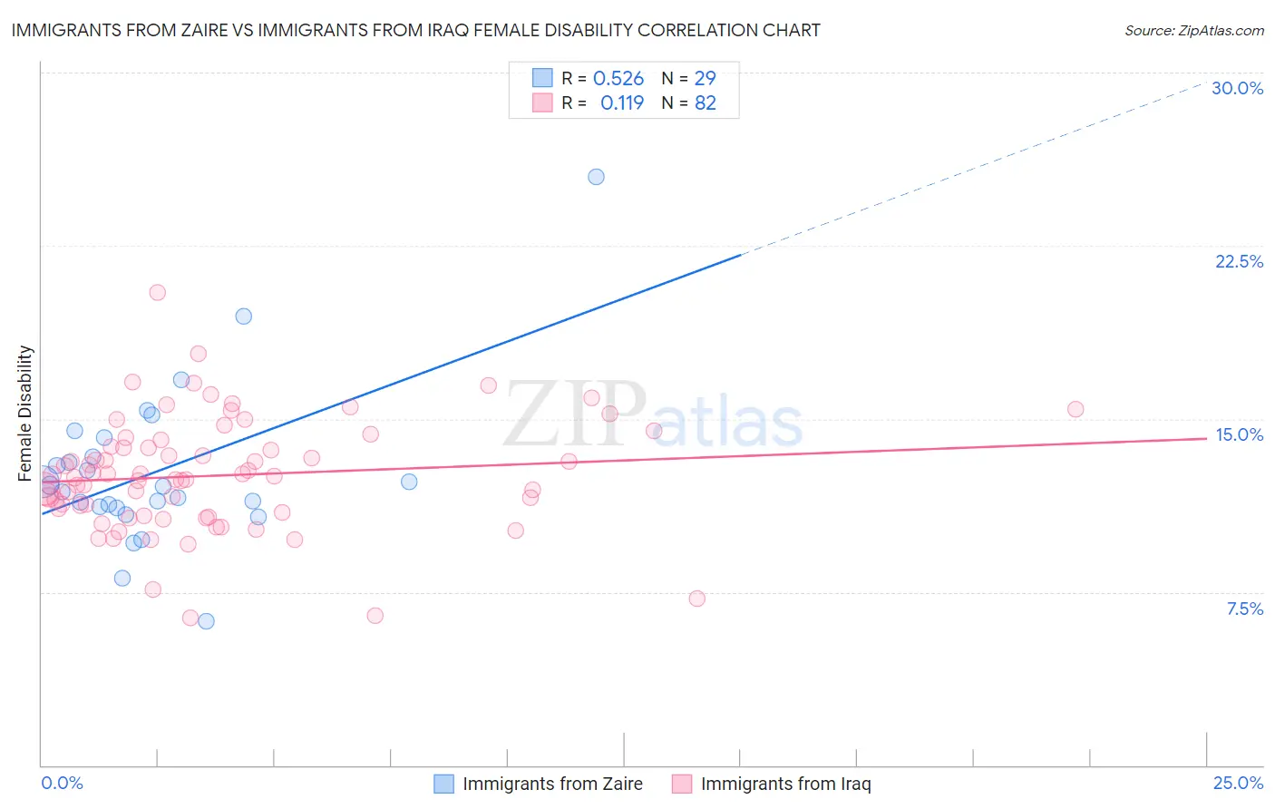 Immigrants from Zaire vs Immigrants from Iraq Female Disability