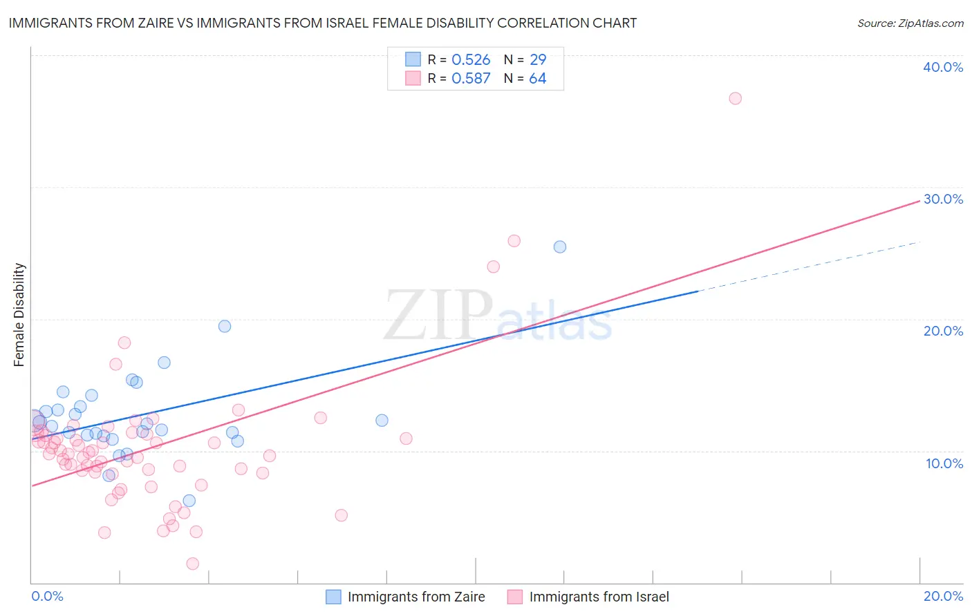 Immigrants from Zaire vs Immigrants from Israel Female Disability