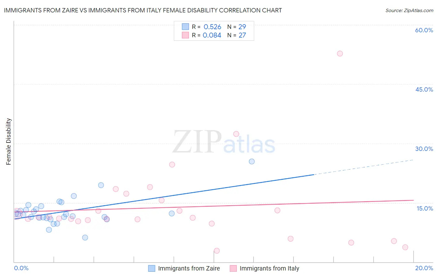 Immigrants from Zaire vs Immigrants from Italy Female Disability