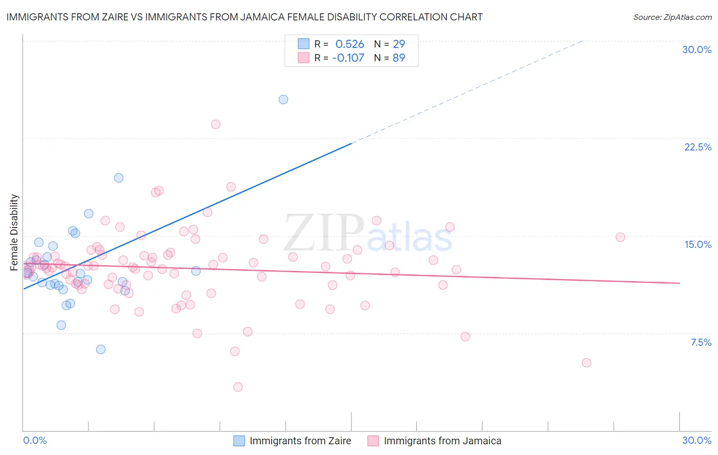 Immigrants from Zaire vs Immigrants from Jamaica Female Disability