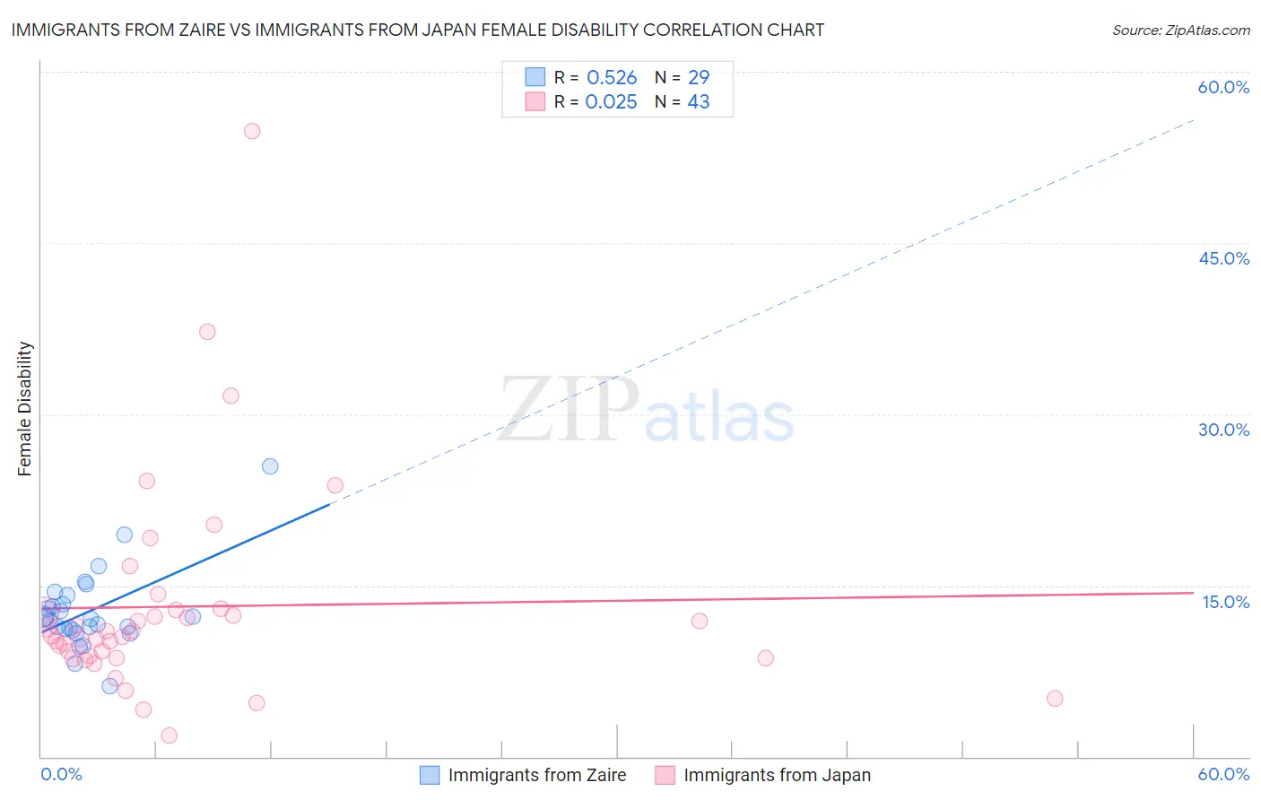 Immigrants from Zaire vs Immigrants from Japan Female Disability