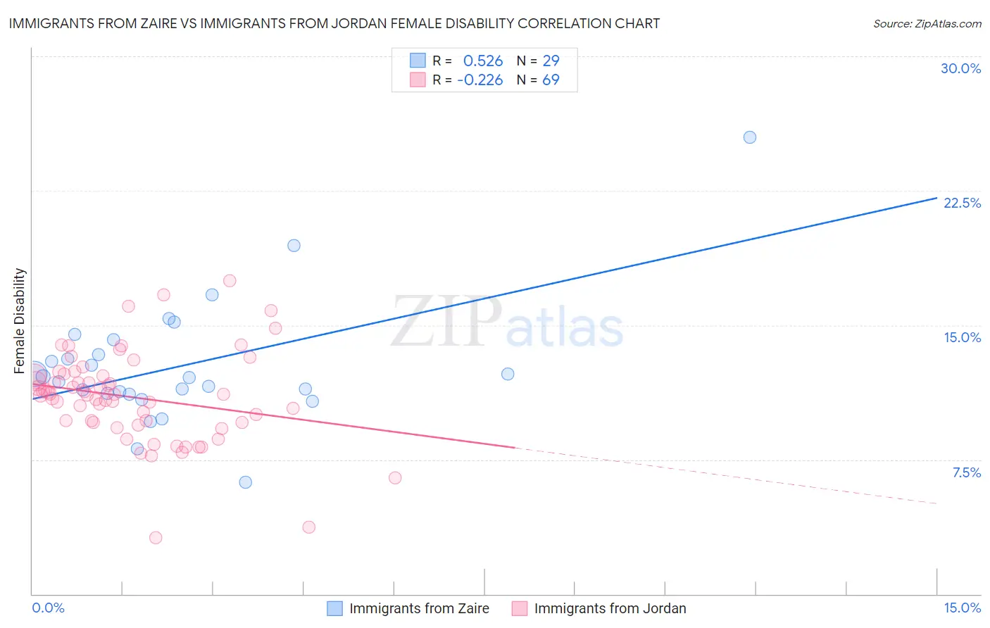 Immigrants from Zaire vs Immigrants from Jordan Female Disability