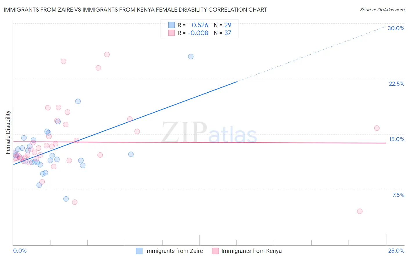 Immigrants from Zaire vs Immigrants from Kenya Female Disability