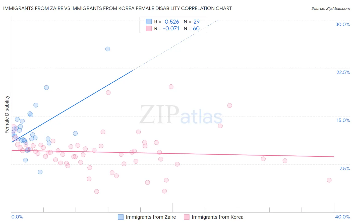 Immigrants from Zaire vs Immigrants from Korea Female Disability