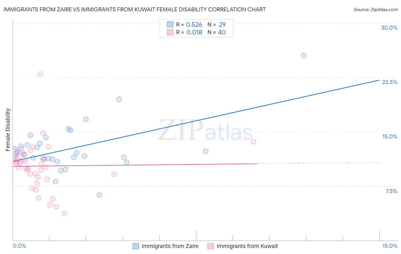 Immigrants from Zaire vs Immigrants from Kuwait Female Disability