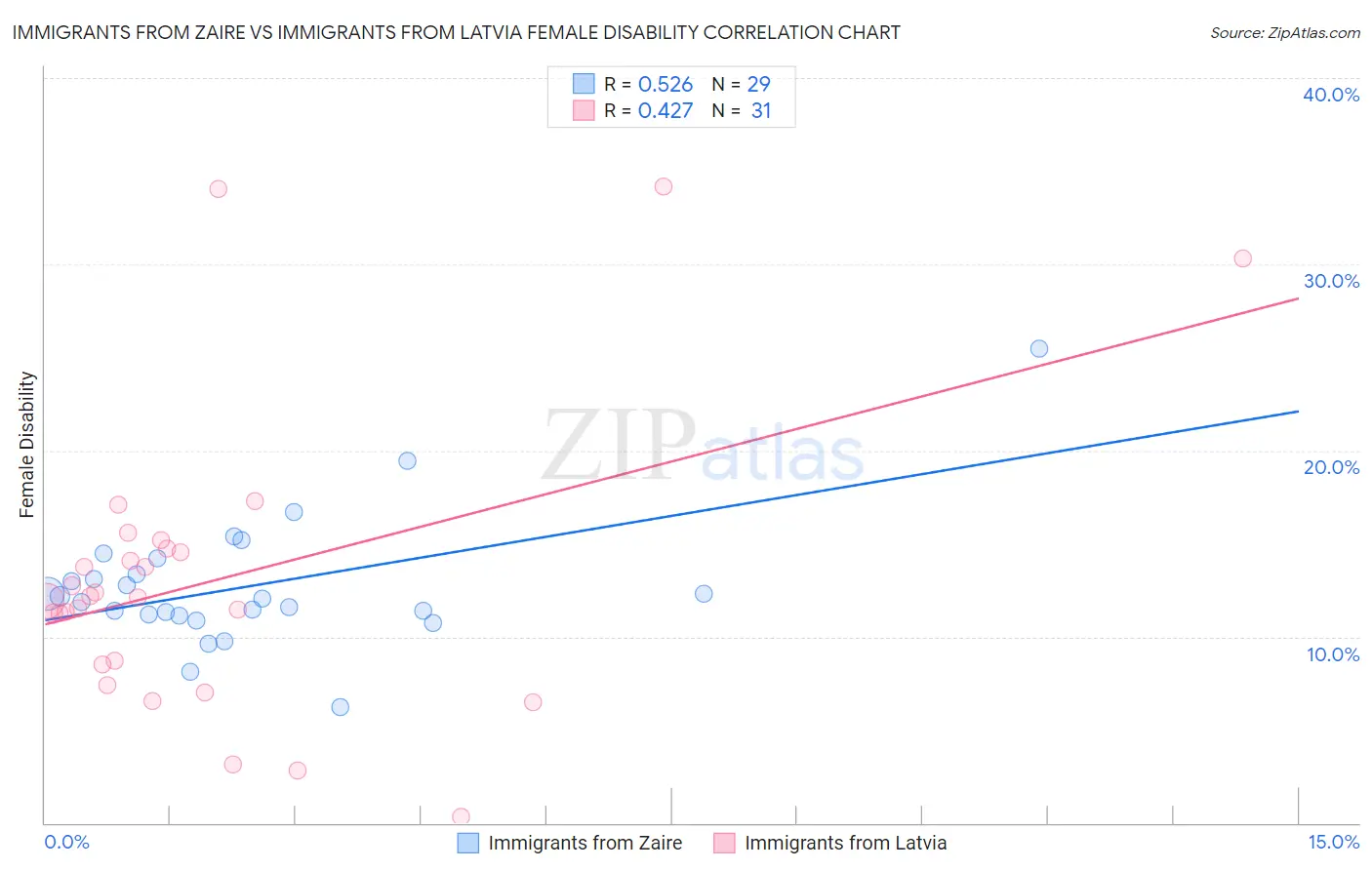 Immigrants from Zaire vs Immigrants from Latvia Female Disability