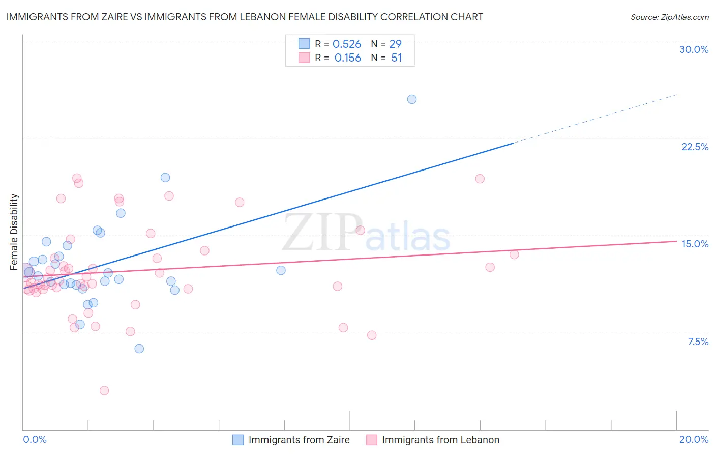 Immigrants from Zaire vs Immigrants from Lebanon Female Disability