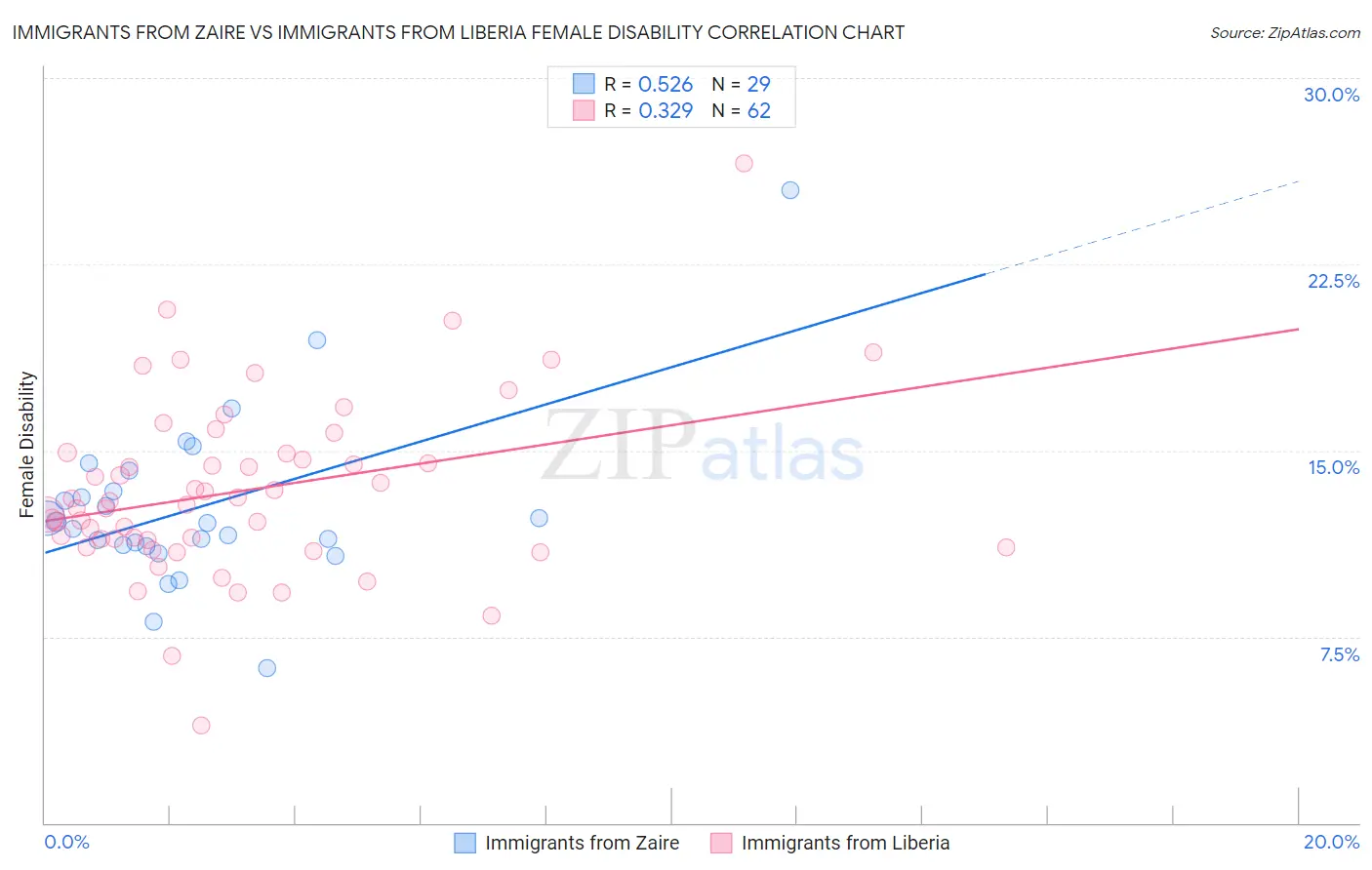 Immigrants from Zaire vs Immigrants from Liberia Female Disability