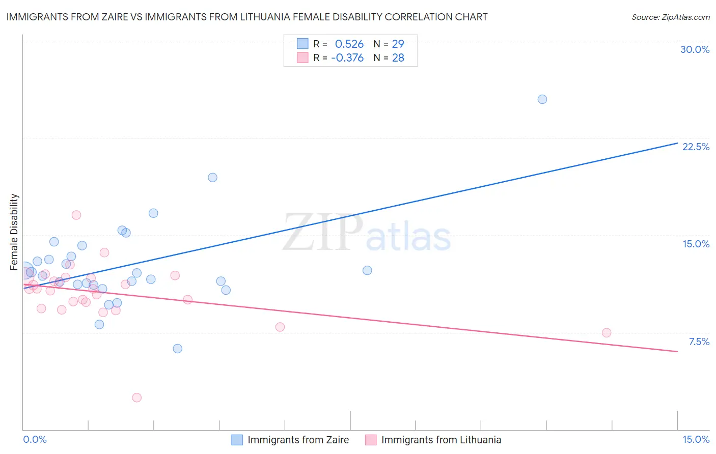 Immigrants from Zaire vs Immigrants from Lithuania Female Disability