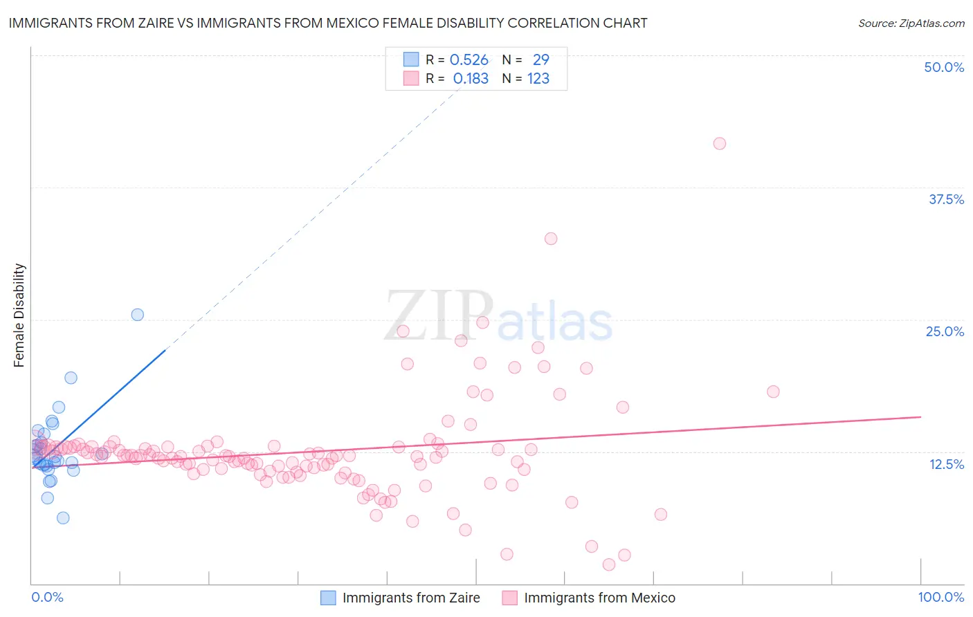 Immigrants from Zaire vs Immigrants from Mexico Female Disability