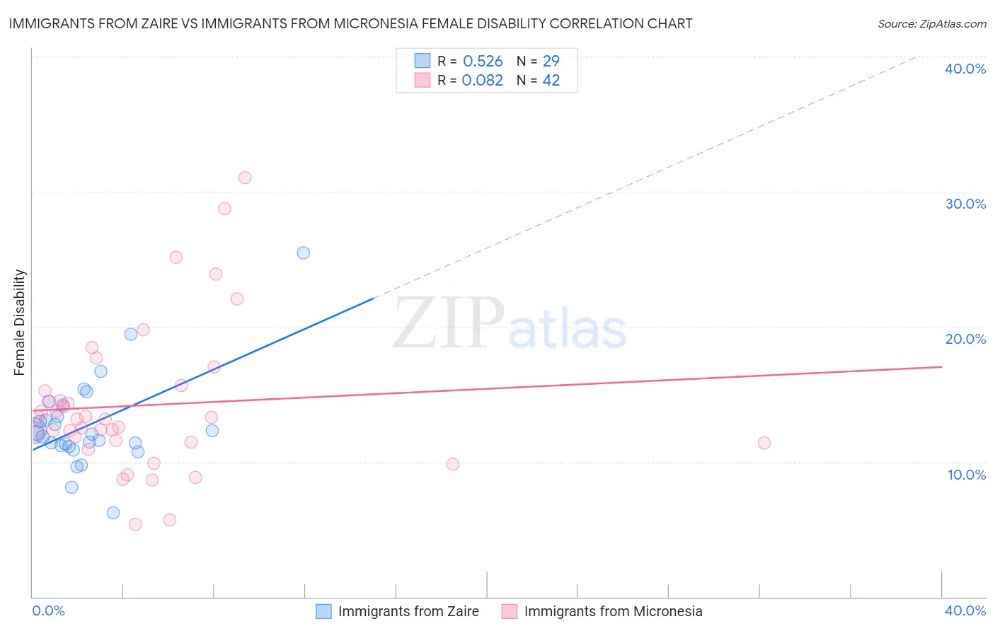 Immigrants from Zaire vs Immigrants from Micronesia Female Disability