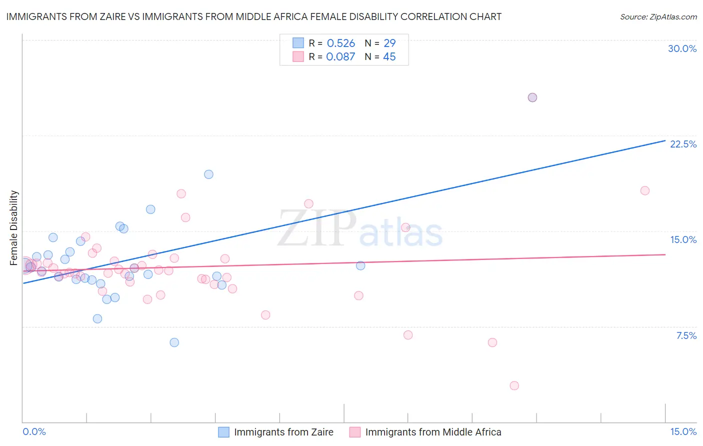 Immigrants from Zaire vs Immigrants from Middle Africa Female Disability