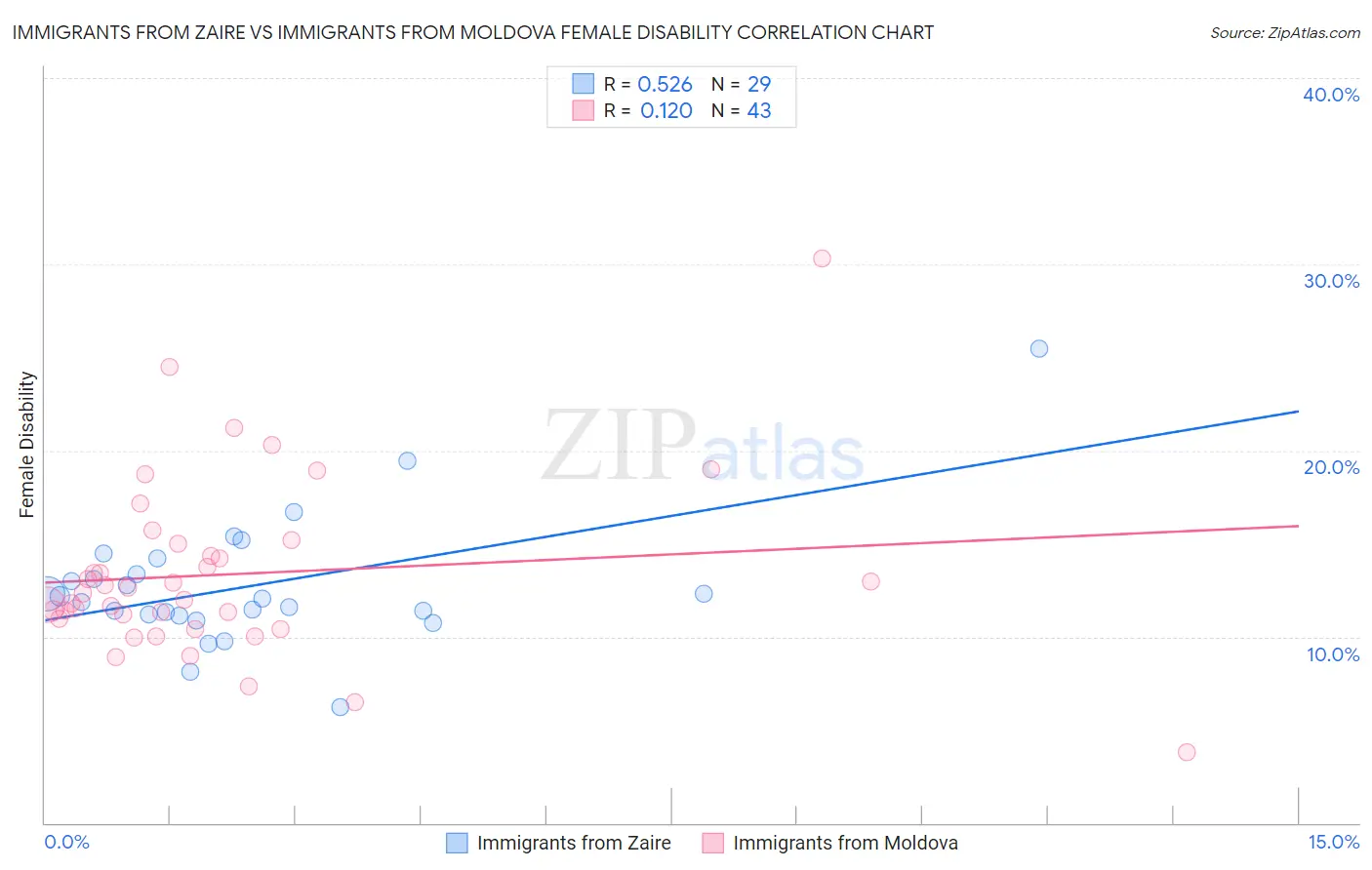 Immigrants from Zaire vs Immigrants from Moldova Female Disability
