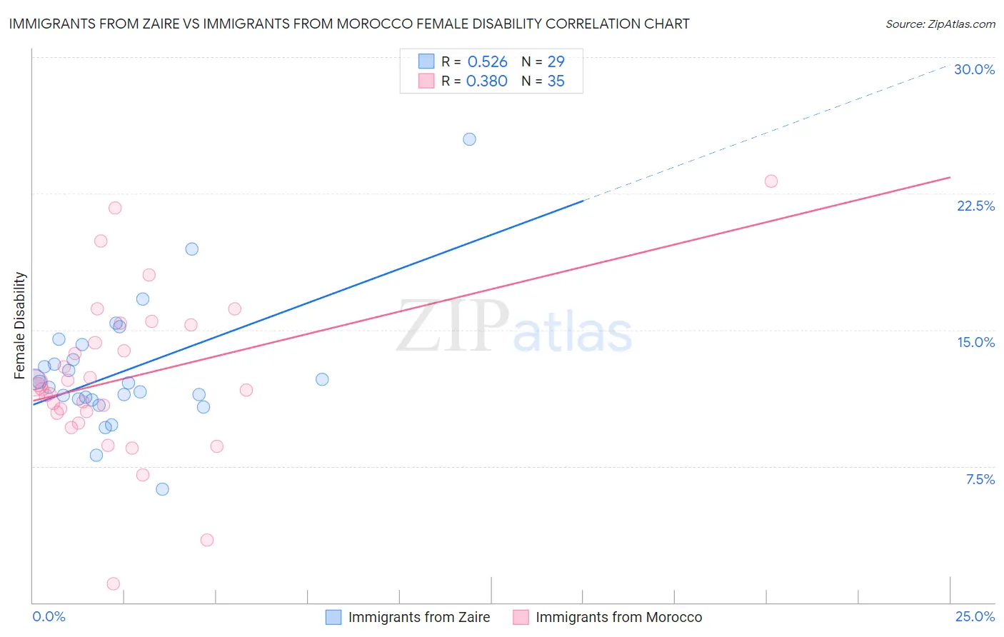 Immigrants from Zaire vs Immigrants from Morocco Female Disability