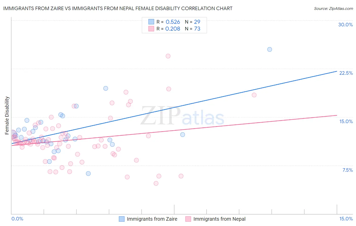 Immigrants from Zaire vs Immigrants from Nepal Female Disability