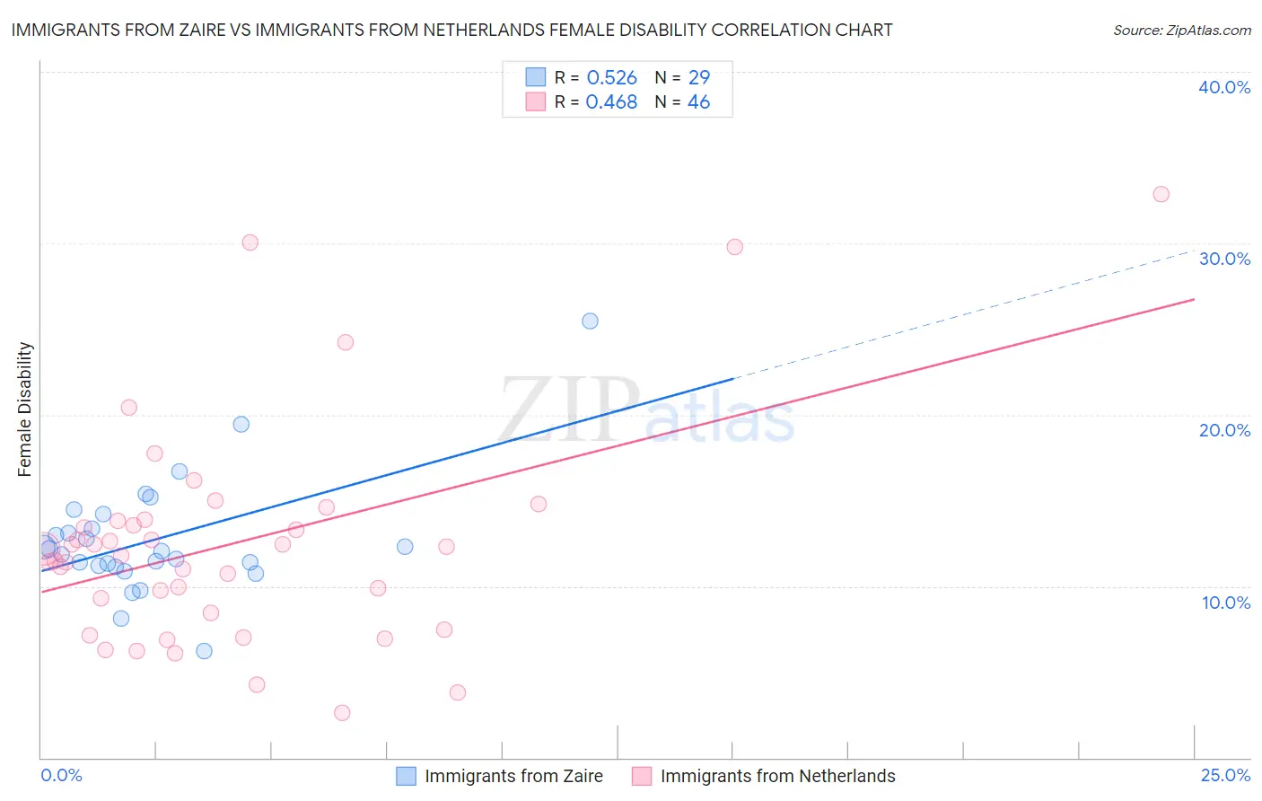 Immigrants from Zaire vs Immigrants from Netherlands Female Disability