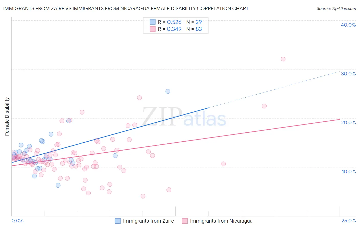 Immigrants from Zaire vs Immigrants from Nicaragua Female Disability