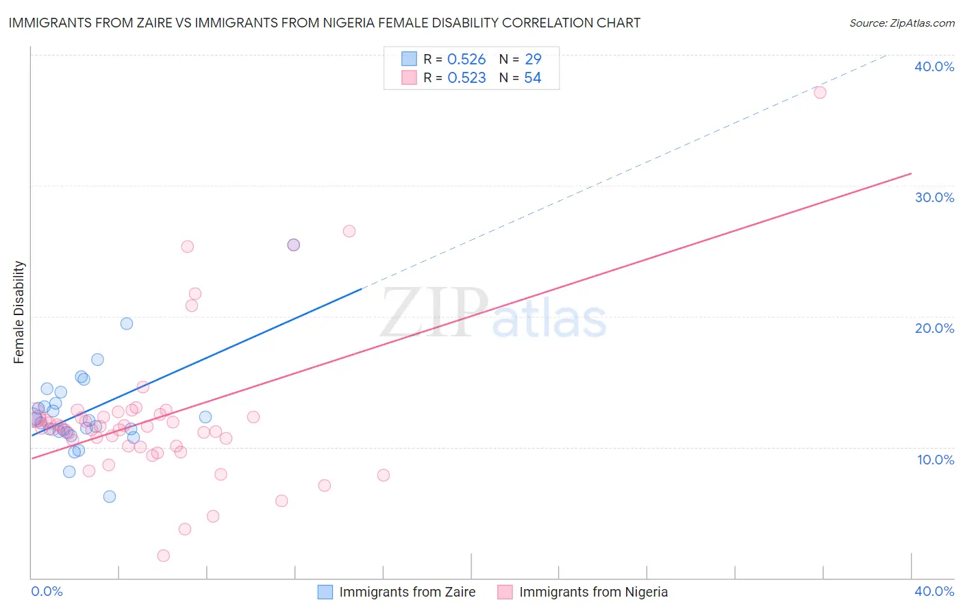 Immigrants from Zaire vs Immigrants from Nigeria Female Disability