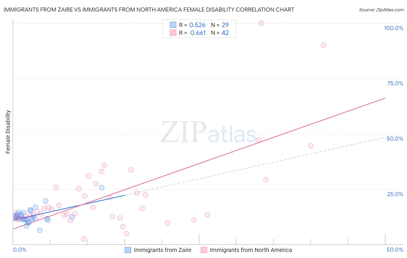 Immigrants from Zaire vs Immigrants from North America Female Disability